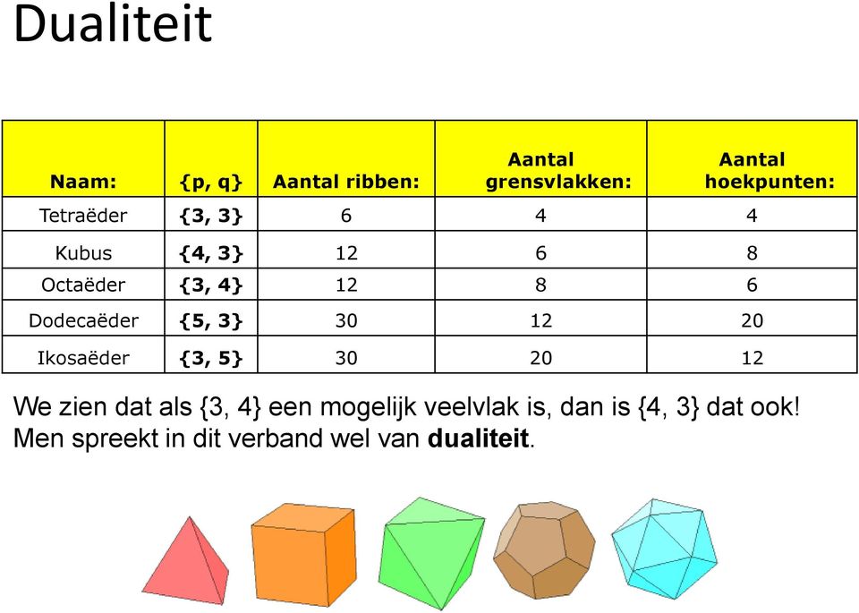 Ikosaëder {3, 5} 30 20 12 Aantal hoekpunten: We zien dat als {3, 4} een