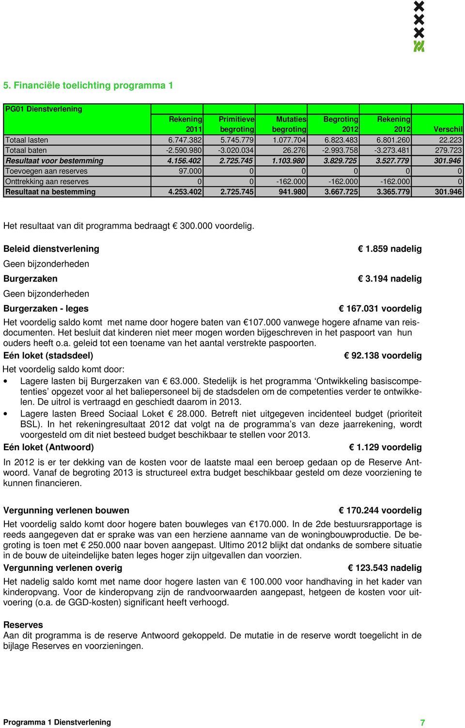 946 Toevoegen aan reserves 97.000 0 0 0 0 0 Onttrekking aan reserves 0 0-162.000-162.000-162.000 0 Resultaat na bestemming 4.253.402 2.725.745 941.980 3.667.725 3.365.779 301.