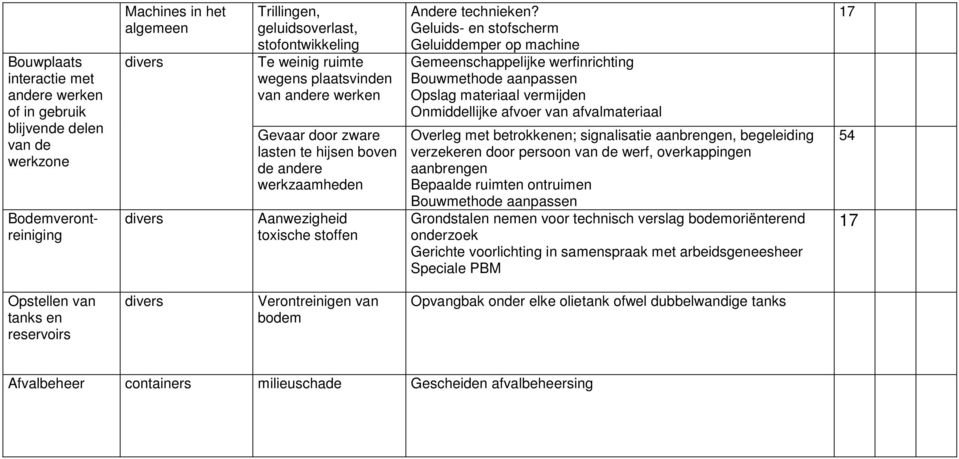 Geluids- en stofscherm Geluiddemper op machine Gemeenschappelijke werfinrichting Bouwmethode aanpassen Opslag materiaal vermijden Onmiddellijke afvoer van afvalmateriaal Overleg met betrokkenen;