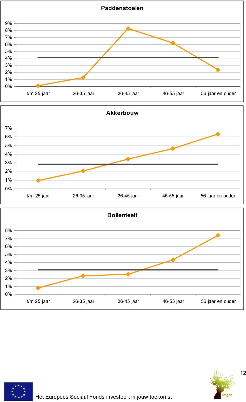 jaar 26-35 jaar 36-45 jaar 46-55 jaar 56 jaar en ouder Bollenteelt 8% 7% 6%