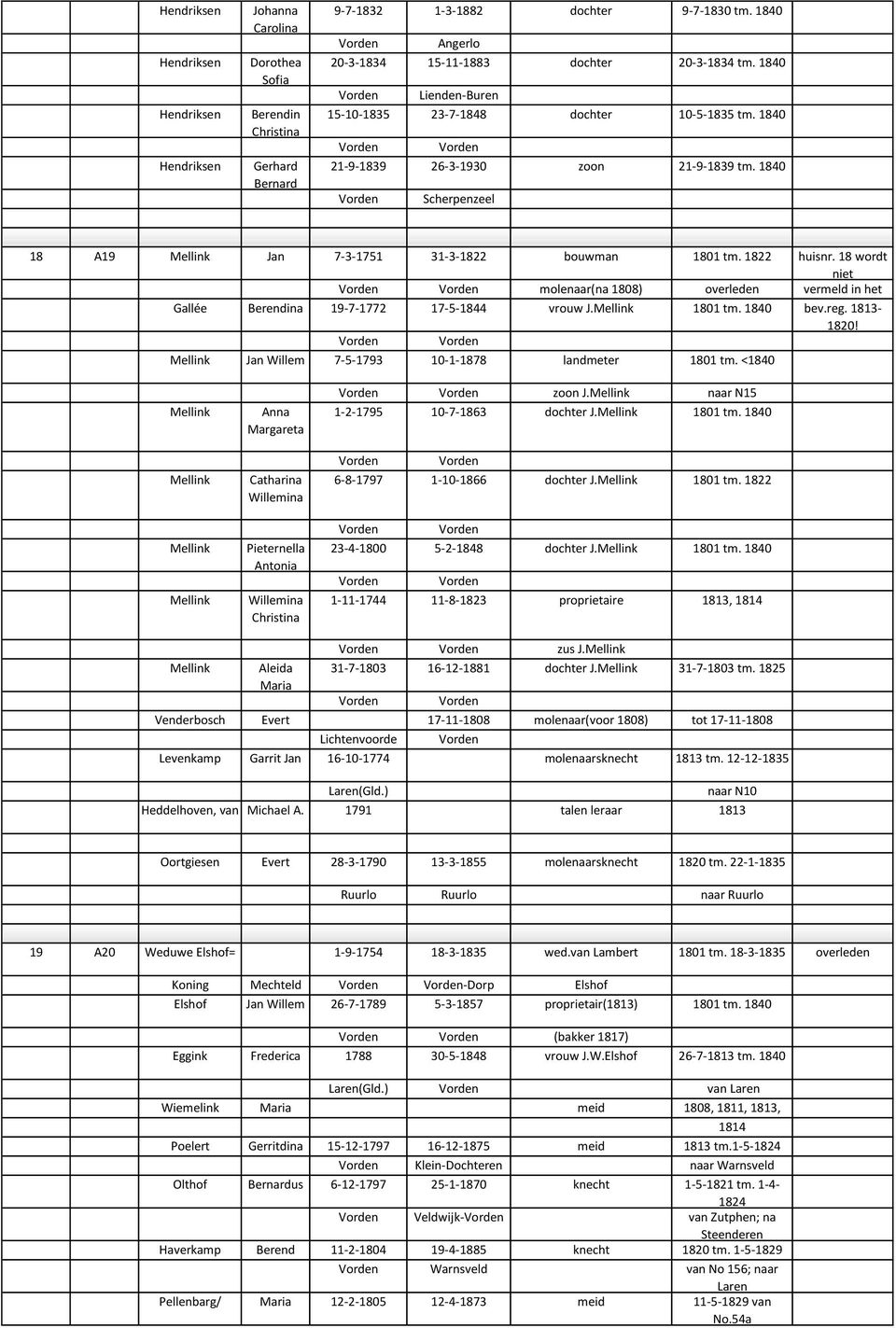 18 wordt niet molenaar(na 1808) vermeld in het Gallée Berendina 19-7-1772 17-5-1844 vrouw J.Mellink 1801 tm. 1840 bev.reg. 1813-1820! Mellink Jan Willem 7-5-1793 10-1-1878 landmeter 1801 tm.