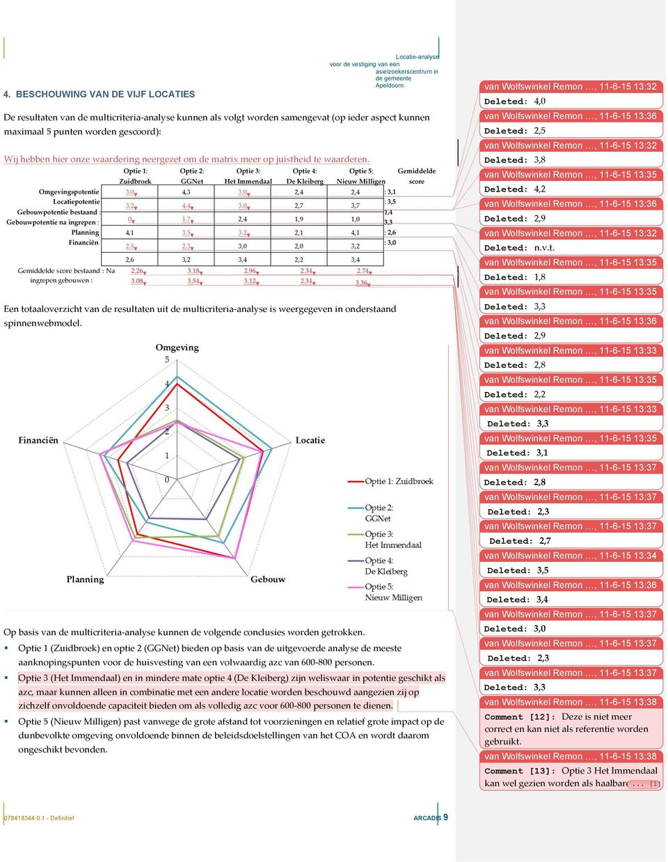 Optie 1: Optie 2: Optie 3: Optie 4: Optie 5: Gemiddelde Zuidbroek GGNet Het Immendaal De Kleiberg Nieuw Milligen score Omgevingspotentie 3.0 4,3 3.0 2,4 2,4 : 3,1 Locatiepotentie : 3,5 3.2 4.4 3.