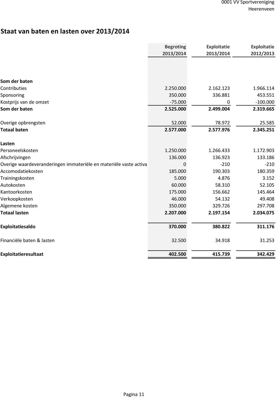 250.000 1.266.433 1.172.903 Afschrijvingen 136.000 136.923 133.186 Overige waardeveranderingen immateriële en materiële vaste activa 0-210 -210 Accomodatiekosten 185.000 190.303 180.