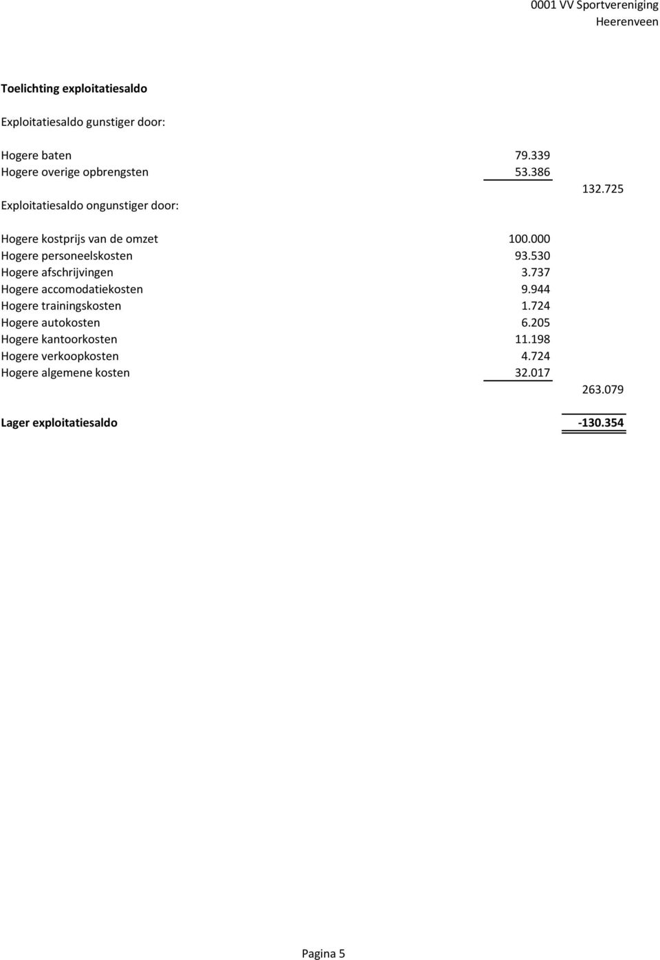 530 Hogere afschrijvingen 3.737 Hogere accomodatiekosten 9.944 Hogere trainingskosten 1.724 Hogere autokosten 6.