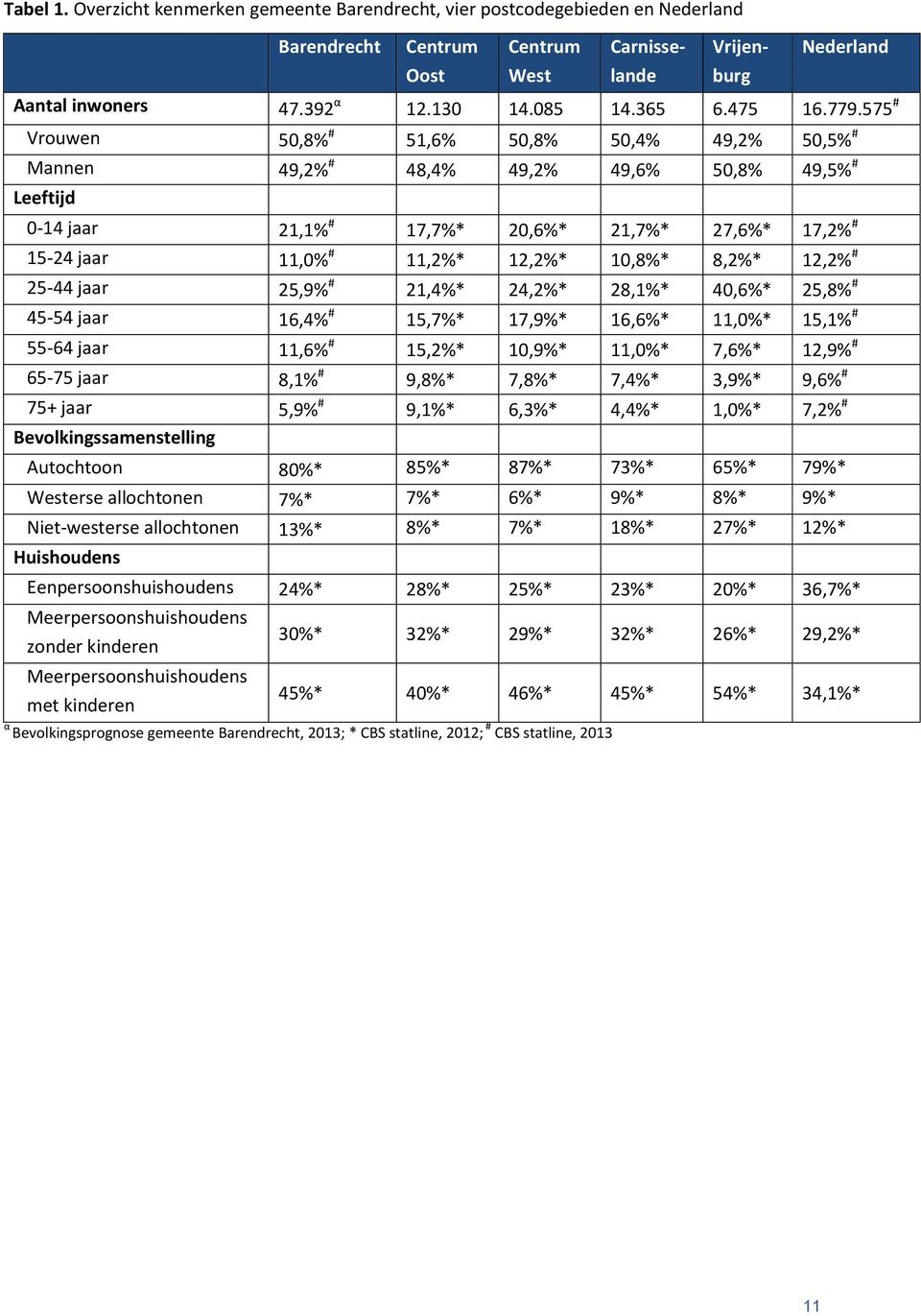 575 # Vrouwen 50,8% # 51,6% 50,8% 50,4% 49,2% 50,5% # Mannen 49,2% # 48,4% 49,2% 49,6% 50,8% 49,5% # Leeftijd 0-14 jaar 21,1% # 17,7%* 20,6%* 21,7%* 27,6%* 17,2% # 15-24 jaar 11,0% # 11,2%* 12,2%*