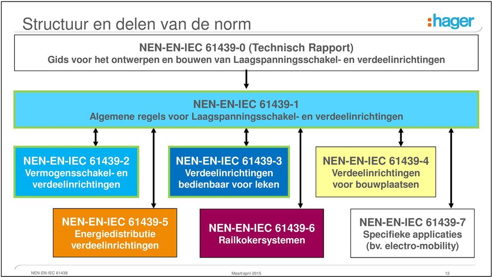 NEN-EN-IEC 61439-3 Verdeelinrichtingen bedienbaar voor leken NEN-EN-IEC 61439-4 Verdeelinrichtingen voor bouwplaatsen NEN-EN-IEC 61439-5