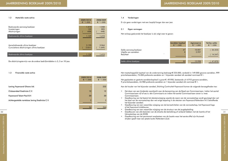139 1.415 2.1 Eigen vermogen Het verloop gedurende het boekjaar is als volgt weer te geven: Aanschafwaarde ultimo boekjaar 3.190 3.064 Cumulatieve afschrijvingen ultimo boekjaar ( 2.051) ( 1.