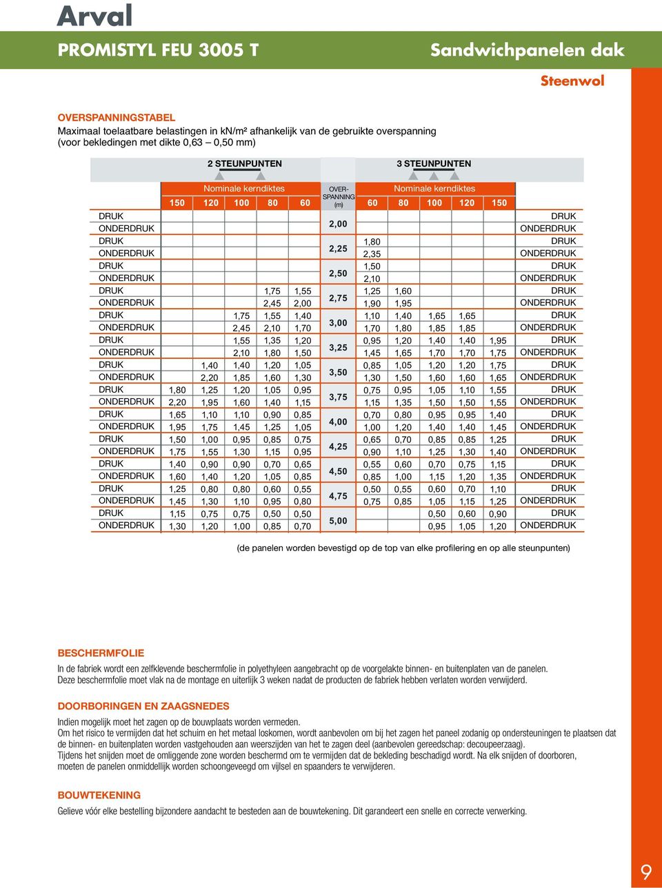 0,80 0,50 0,70 OVER- SPANNING (m) 2,35 2,10 1,25 1,90 1,70 0,85 0,75 0,70 0,65 0,55 0,85 0,50 0,75 Nominale kerndiktes 1,95 1,65 1,35 0,80 0,70 0,60 0,55 0,85 1,65 1,85 1,70 0,85 1,25 0,70 0,60 0,50