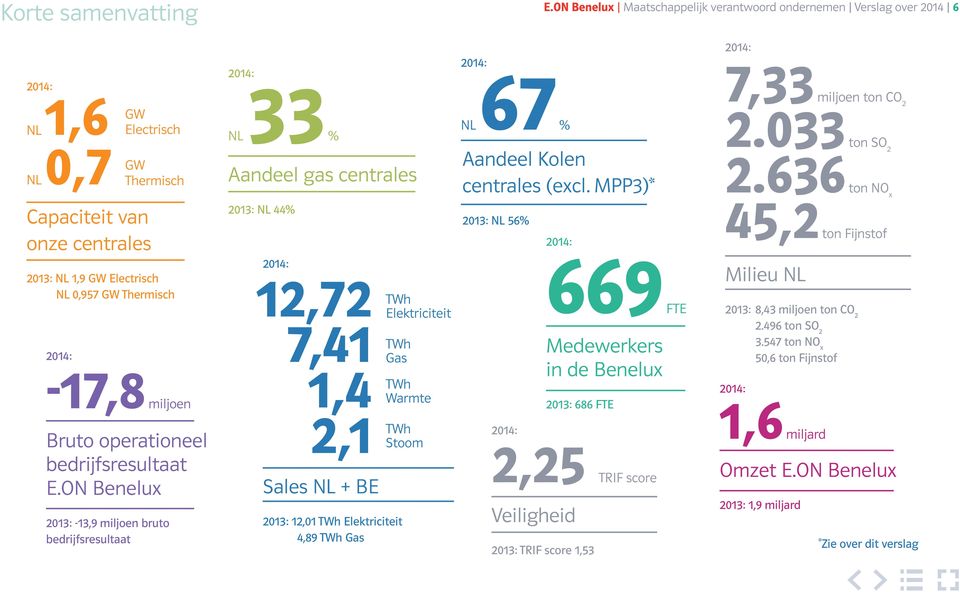 MPP3)* 2014: 7,33 miljoen ton CO 2.033 2 ton SO 2.