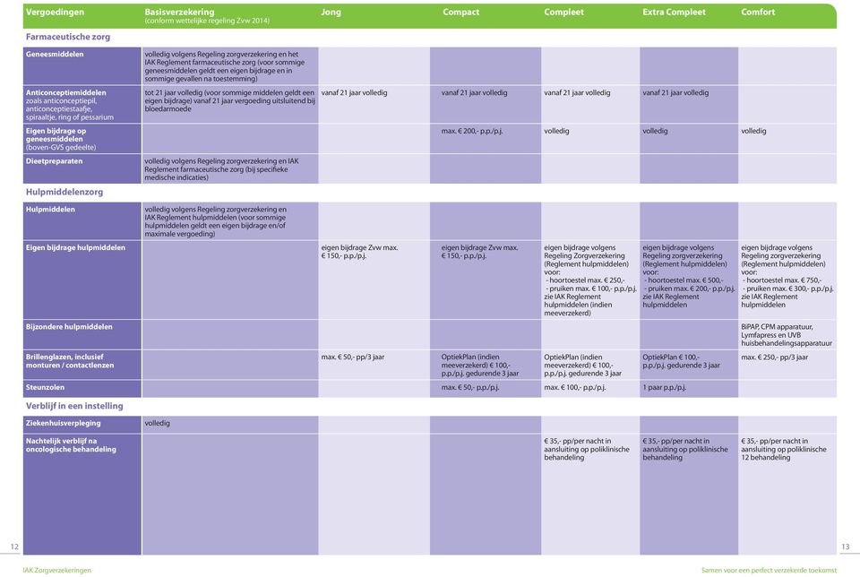 tot 21 jaar (voor sommige middelen geldt een eigen bijdrage) vanaf 21 jaar vergoeding uitsluitend bij bloedarmoede volgens Regeling zorgverzekering en IAK Reglement farmaceutische zorg (bij