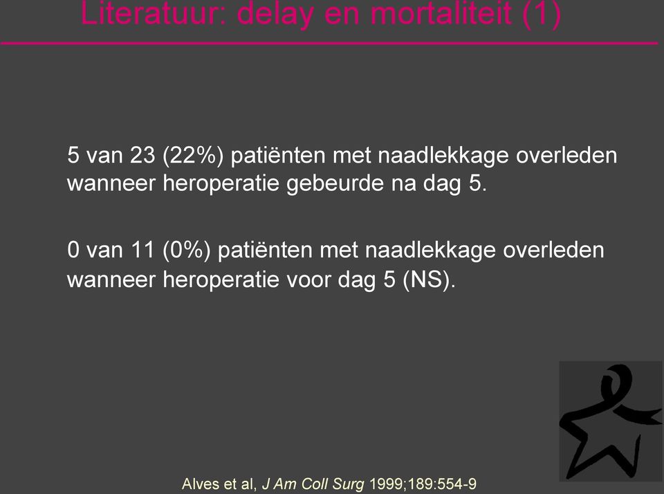 0 van 11 (0%) patiënten met naadlekkage overleden wanneer