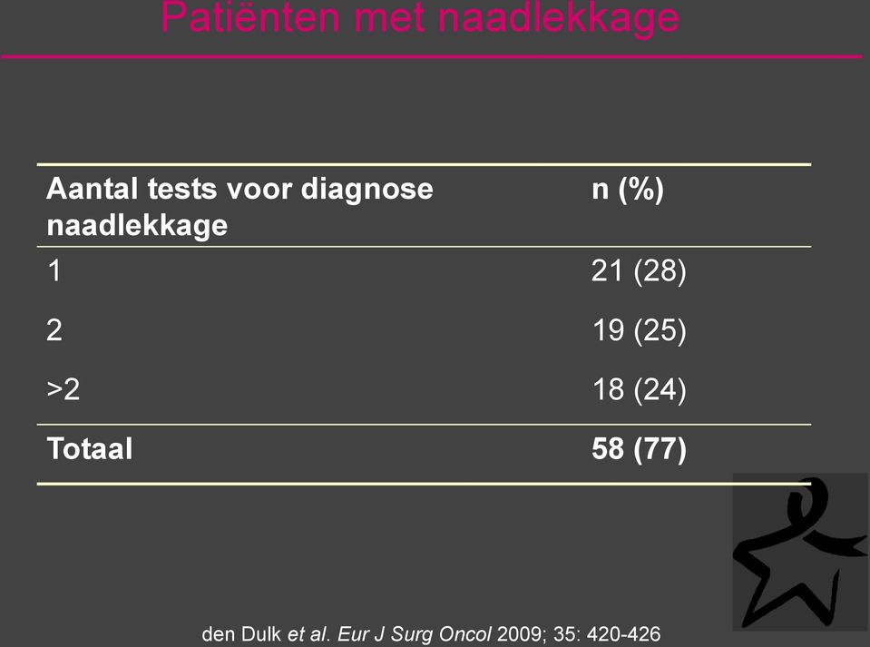 2 19 (25) >2 18 (24) Totaal 58 (77) den