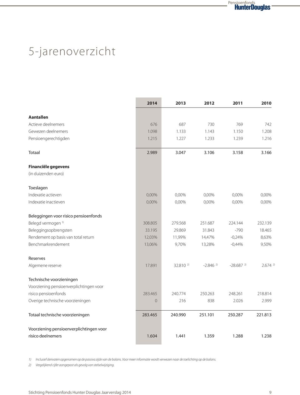 166 Financiële gegevens (in duizenden euro) Toeslagen Indexatie actieven 0,00% 0,00% 0,00% 0,00% 0,00% Indexatie inactieven 0,00% 0,00% 0,00% 0,00% 0,00% Beleggingen voor risico pensioenfonds Belegd