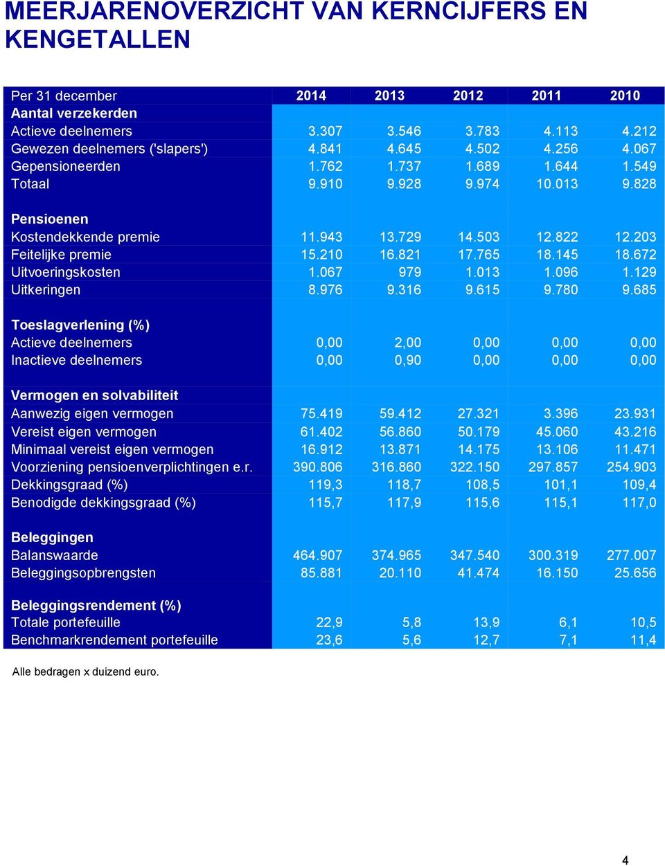 210 16.821 17.765 18.145 18.672 Uitvoeringskosten 1.067 979 1.013 1.096 1.129 Uitkeringen 8.976 9.316 9.615 9.780 9.