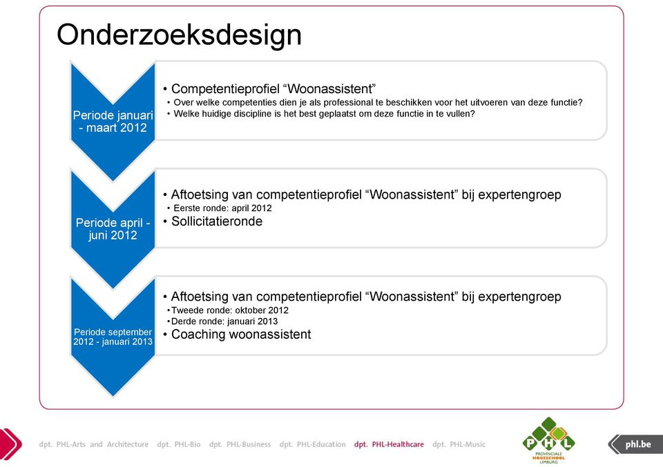 Periode april - juni 2012 Aftoetsing van competentieprofiel Woonassistent bij expertengroep Eerste ronde: april 2012 Sollicitatieronde Periode