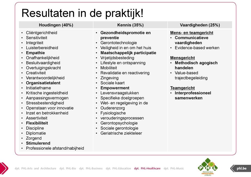 Verantwoordelijkheid Organisatietalent Initiatiefname Kritische ingesteldheid Aanpassingsvermogen Stressbestendigheid Openstaan voor innovatie Inzet en betrokkenheid Assertiviteit Flexibiliteit