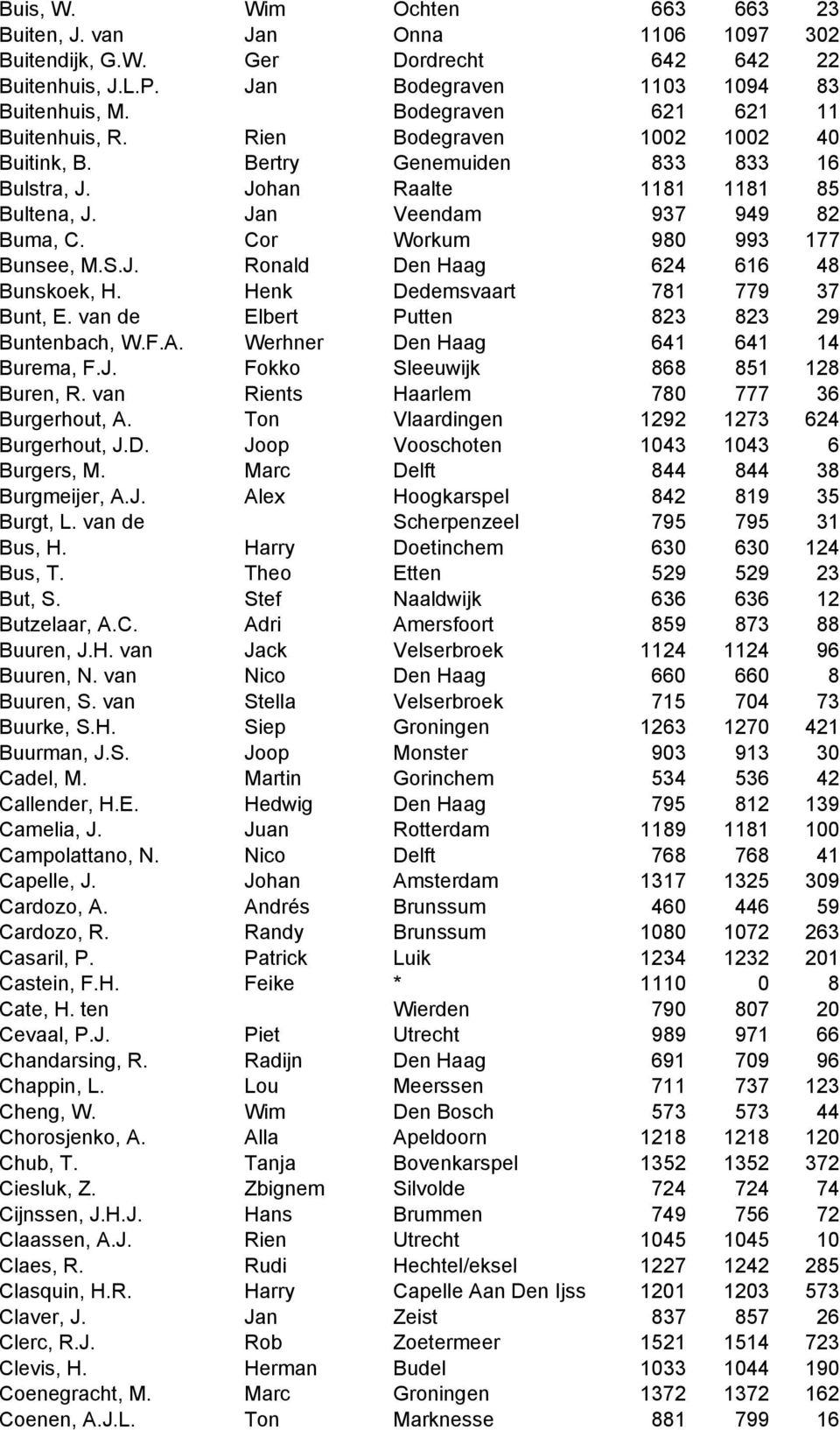 Cor Workum 980 993 177 Bunsee, M.S.J. Ronald Den Haag 624 616 48 Bunskoek, H. Henk Dedemsvaart 781 779 37 Bunt, E. van de Elbert Putten 823 823 29 Buntenbach, W.F.A.