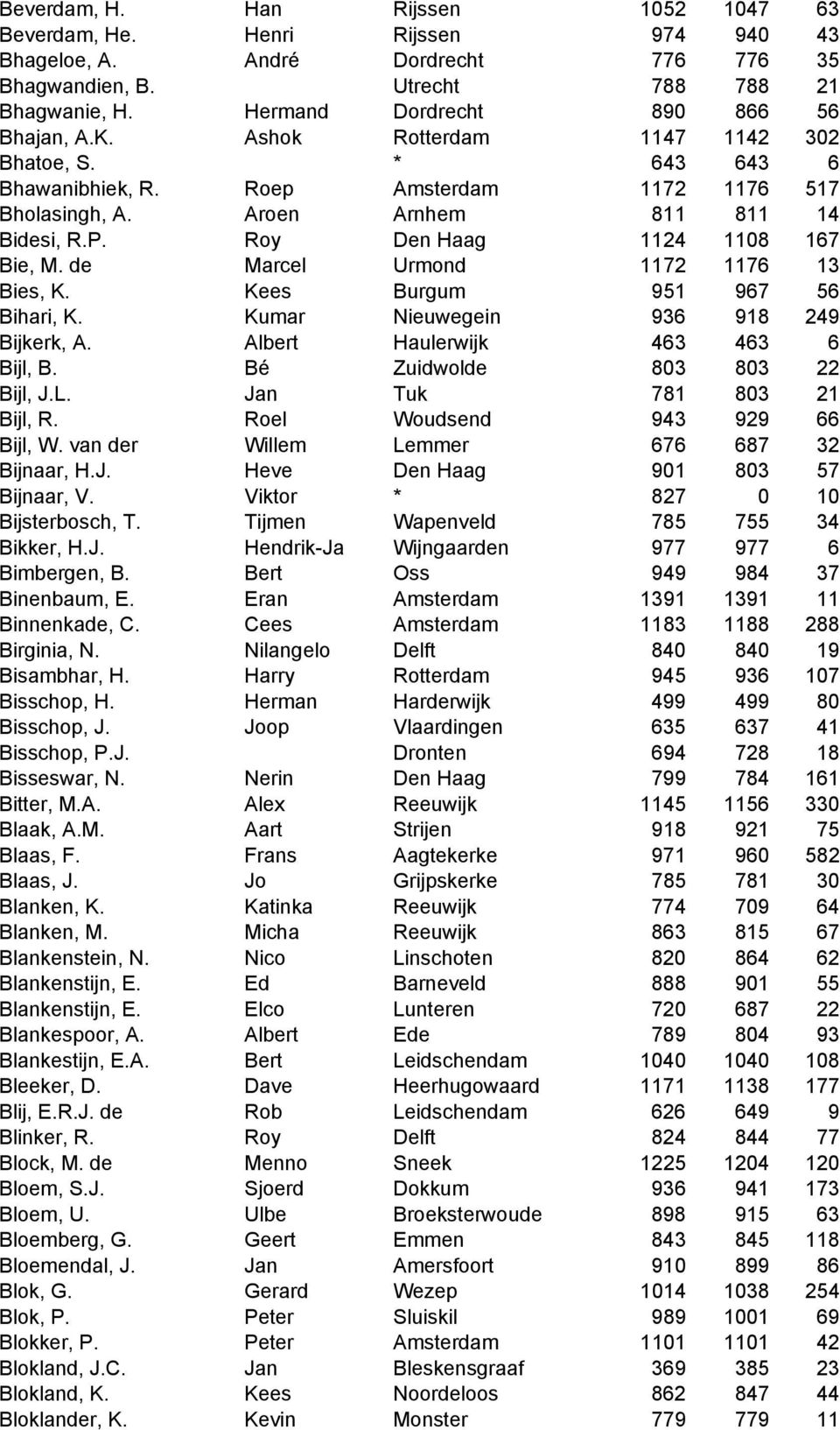 Roy Den Haag 1124 1108 167 Bie, M. de Marcel Urmond 1172 1176 13 Bies, K. Kees Burgum 951 967 56 Bihari, K. Kumar Nieuwegein 936 918 249 Bijkerk, A. Albert Haulerwijk 463 463 6 Bijl, B.