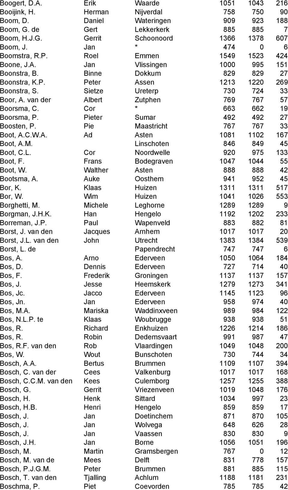 Sietze Ureterp 730 724 33 Boor, A. van der Albert Zutphen 769 767 57 Boorsma, C. Cor * 663 662 19 Boorsma, P. Pieter Sumar 492 492 27 Boosten, P. Pie Maastricht 767 767 33 Boot, A.C.W.A. Ad Asten 1081 1102 167 Boot, A.