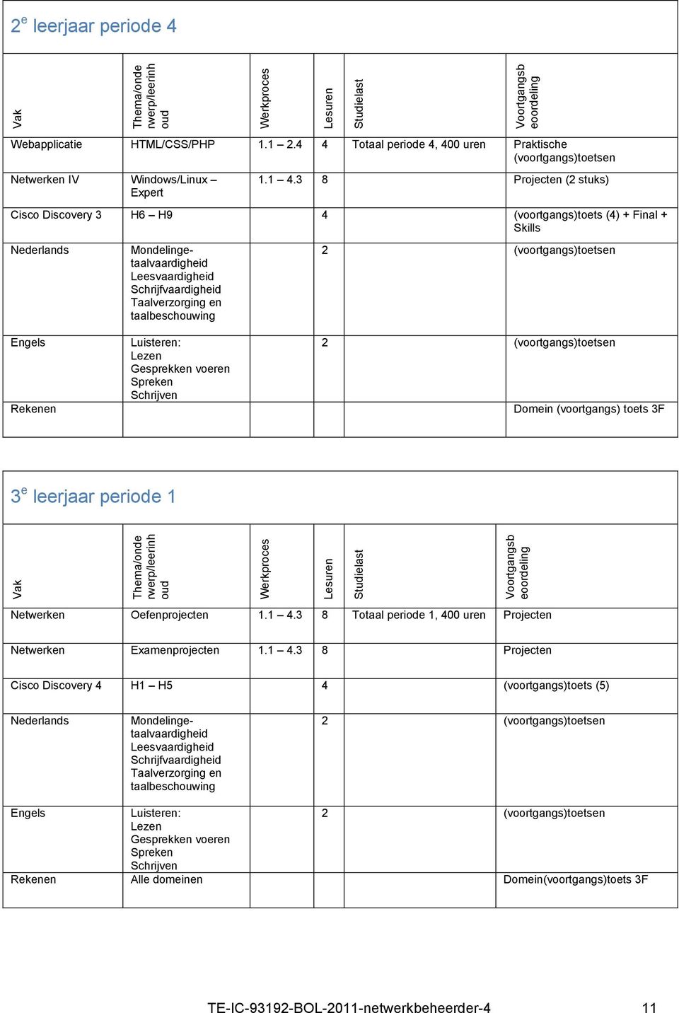 3 8 Projecten (2 stuks) Cisco Discovery 3 H6 H9 4 (voortgangs)toets (4) + Final + Skills Nederlands Engels Rekenen Mondelingetaalvaardigheid Leesvaardigheid Schrijfvaardigheid Taalverzorging en