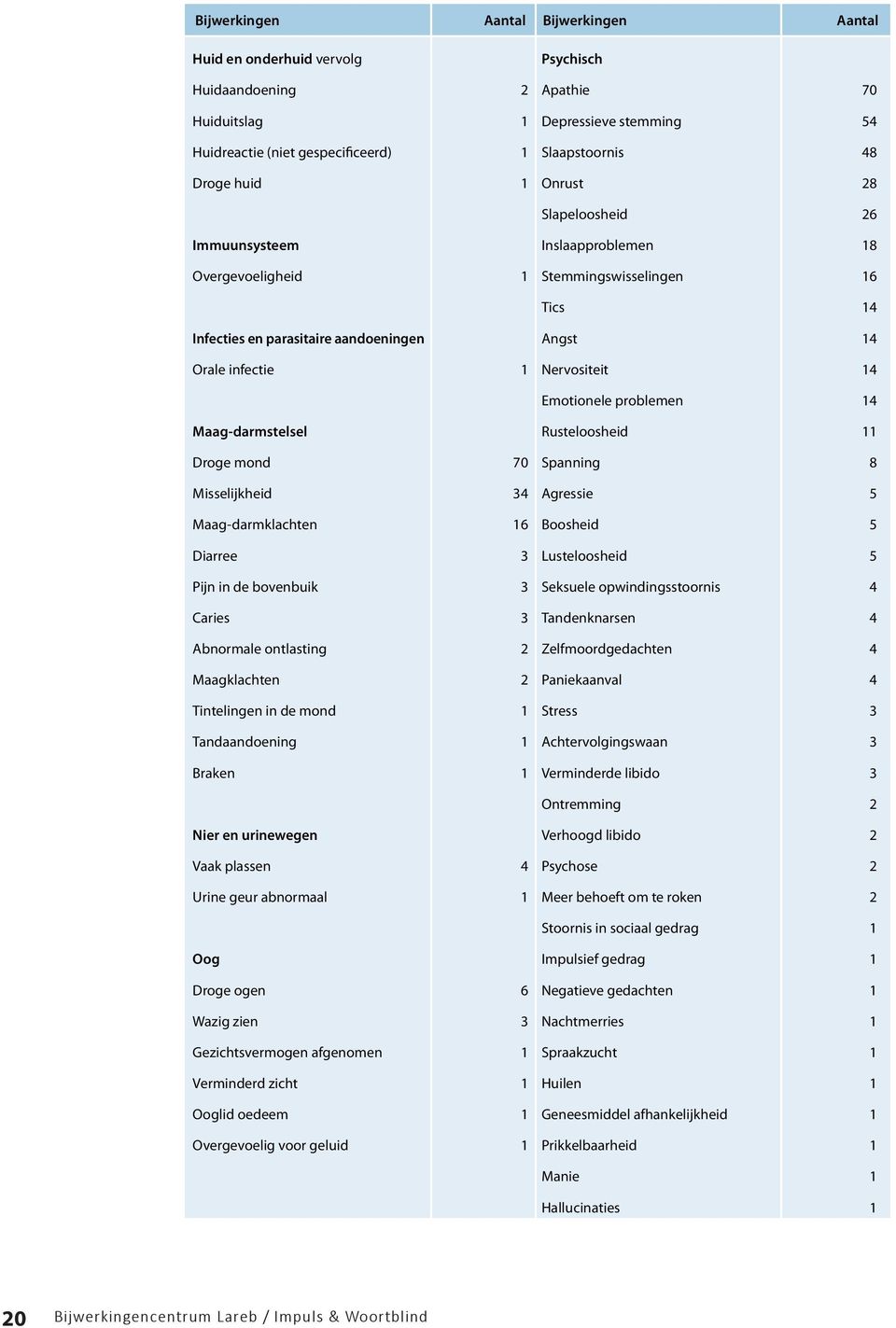 Maag-darmstelsel Droge mond 70 Misselijkheid 34 Maag-darmklachten 16 Diarree 3 Pijn in de bovenbuik 3 Caries 3 Abnormale ontlasting 2 Maagklachten 2 Tintelingen in de mond 1 Tandaandoening 1 Braken 1