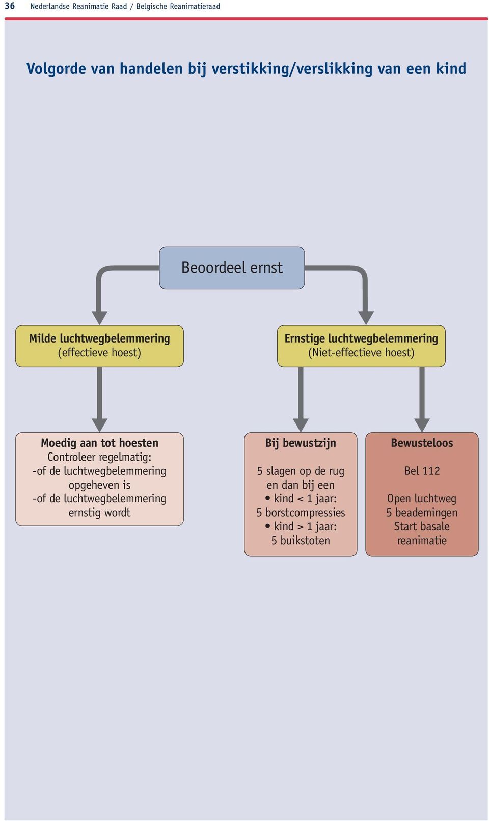 Controleer regelmatig: -of de luchtwegbelemmering opgeheven is -of de luchtwegbelemmering ernstig wordt bij bewustzijn 5 slagen op de