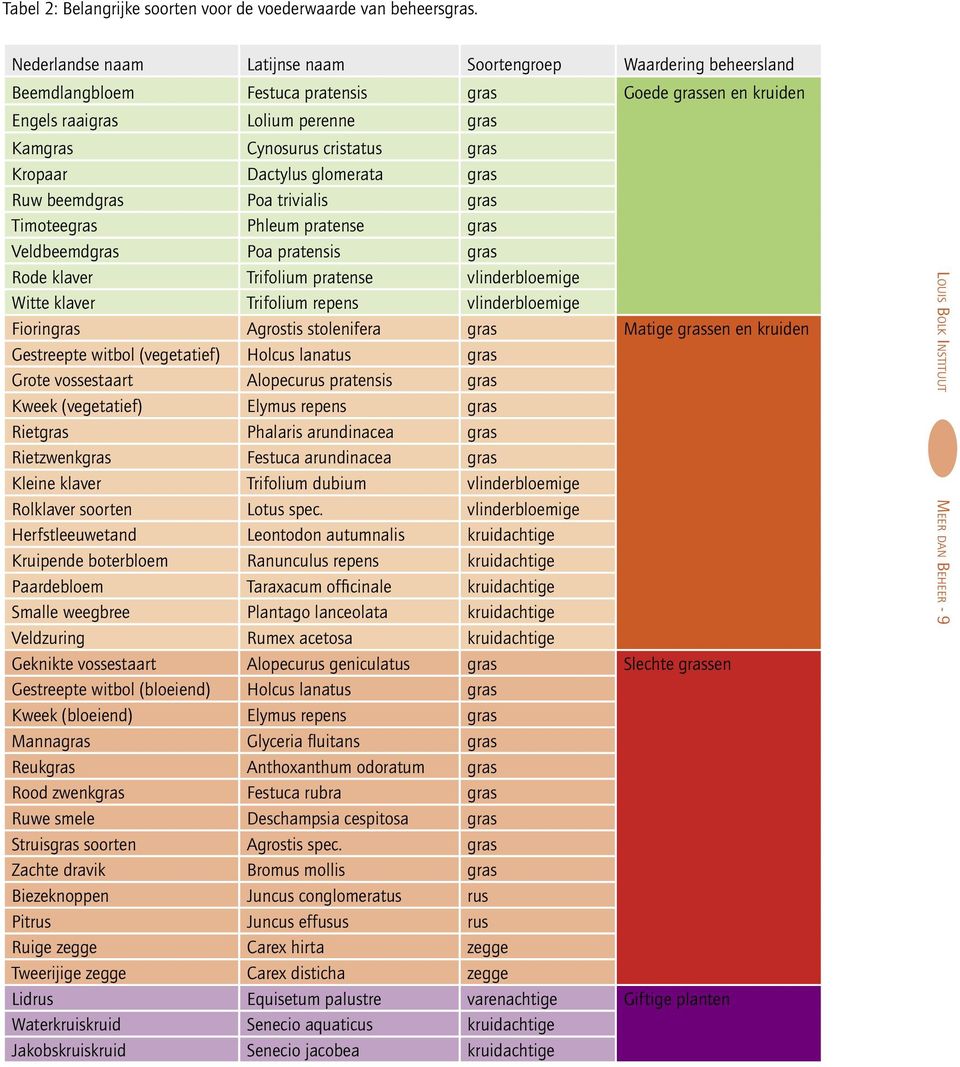 Kropaar Dactylus glomerata gras Ruw beemdgras Poa trivialis gras Timoteegras Phleum pratense gras Veldbeemdgras Poa pratensis gras Rode klaver Trifolium pratense vlinderbloemige Witte klaver