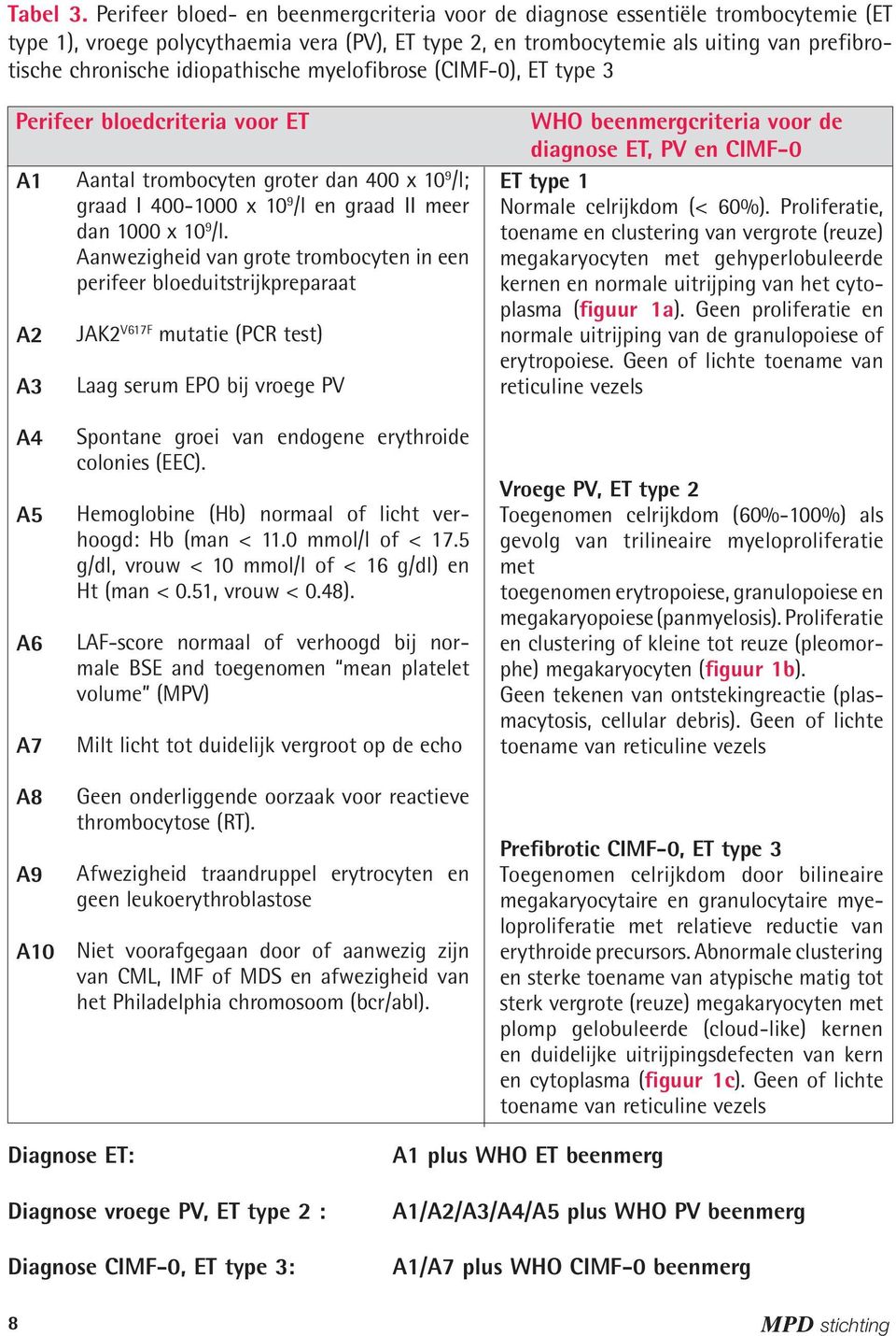 idiopathische myelofibrose (CIMF-0), ET type 3 Perifeer bloedcriteria voor ET A1 A2 A3 Aantal trombocyten groter dan 400 x 10 9 /l; graad I 400-1000 x 10 9 /l en graad II meer dan 1000 x 10 9 /l.