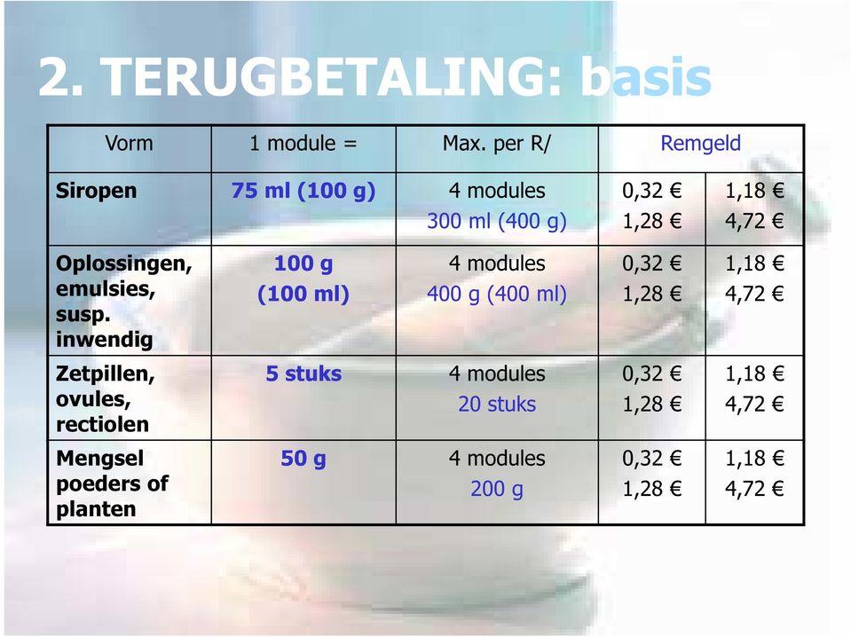 Oplossingen, emulsies, susp.