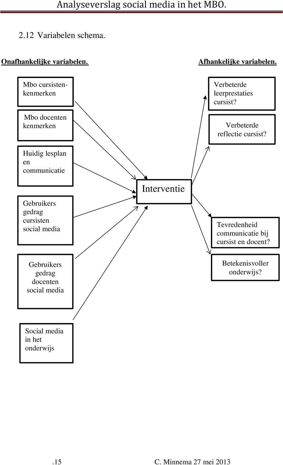 Huidig lesplan en communicatie Gebruikers gedrag cursisten social media Interventie Tevredenheid communicatie