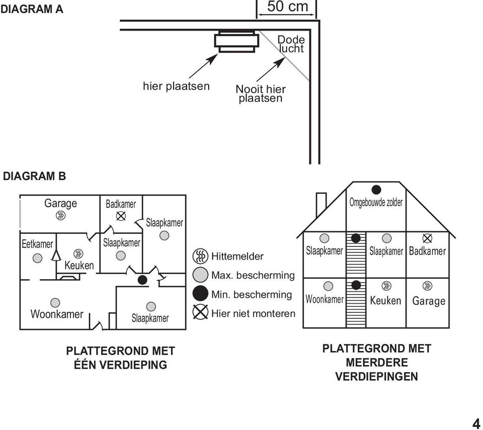 bescherming Slaapkamer Slaapkamer Badkamer Woonkamer Slaapkamer Min.