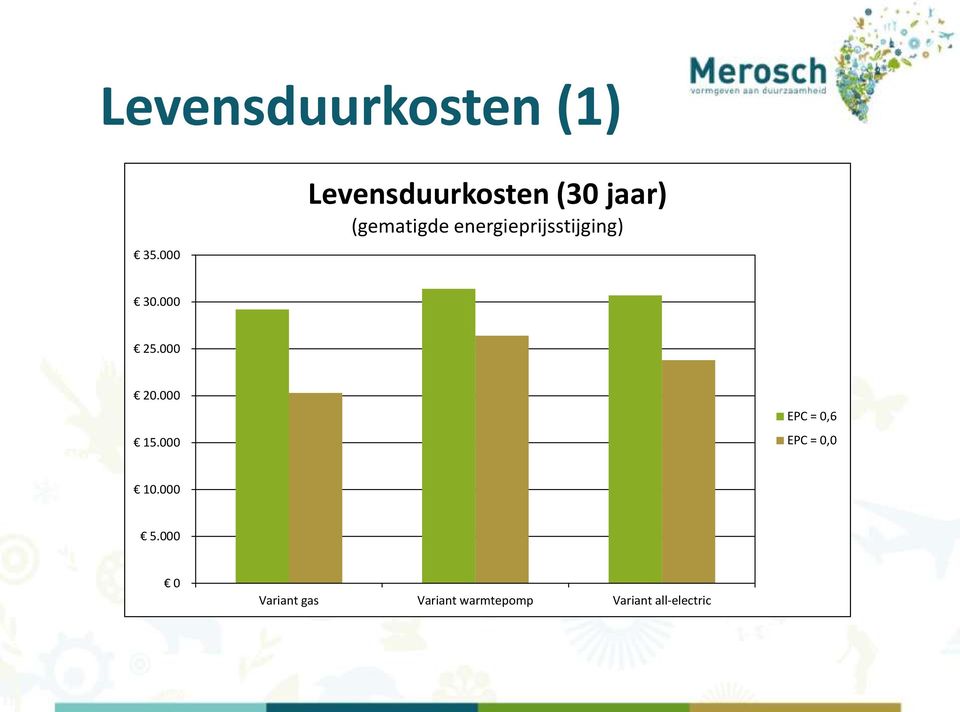 energieprijsstijging) 30.000 25.000 20.000 15.