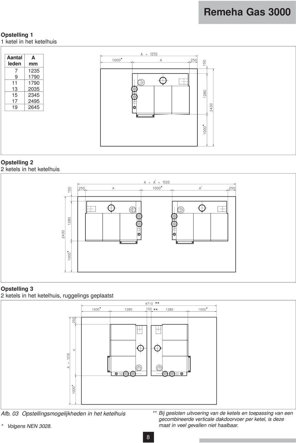 ** ** Afb. 03 Opstellingsmogelijkheden in het ketelhuis * Volgens NEN 3028.