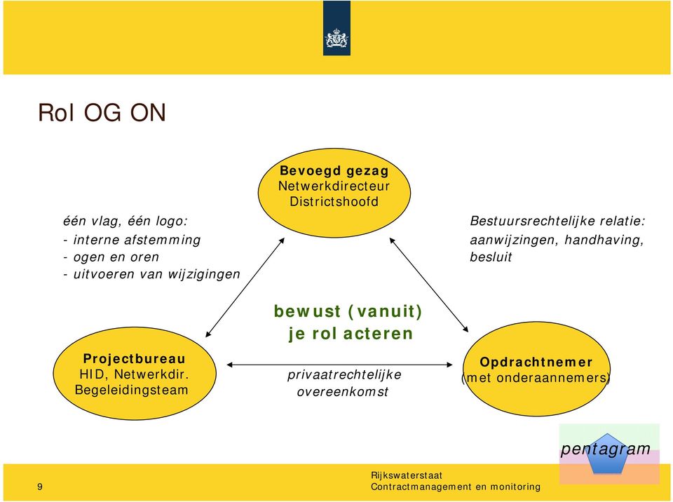 oren besluit - uitvoeren van wijzigingen bewust (vanuit) je rol acteren Projectbureau