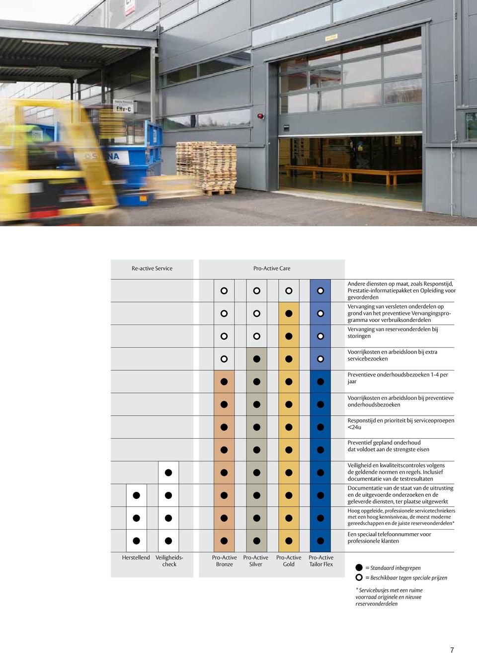 Voorrijkosten en arbeidsloon bij preventieve onderhoudsbezoeken Responstijd en prioriteit bij serviceoproepen <24u Preventief gepland onderhoud dat voldoet aan de strengste eisen Veiligheid en