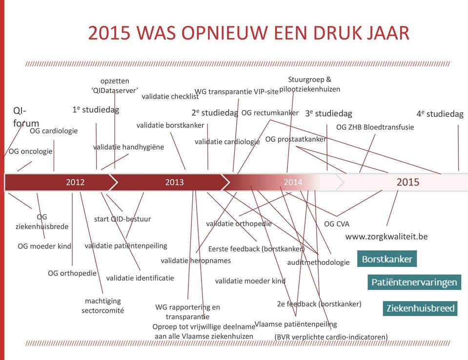 moeder kind OG orthopedie start QID-bestuur validatie patiëntenpeiling machtiging sectorcomité validatie identificatie validatie heropnames validatie orthopedie Eerste feedback (borstkanker)