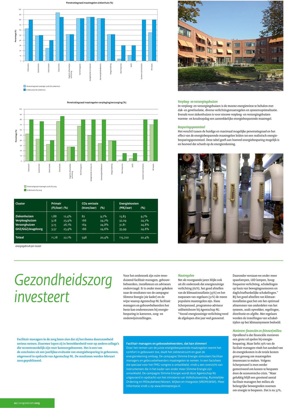 Penetratiegraad maatregelen verpleging/verzorging (%) Verpleeg- en verzorgingshuizen In verpleeg- en verzorgingshuizen is de meeste energiewinst te behalen met dak- en gevelisolatie, diverse