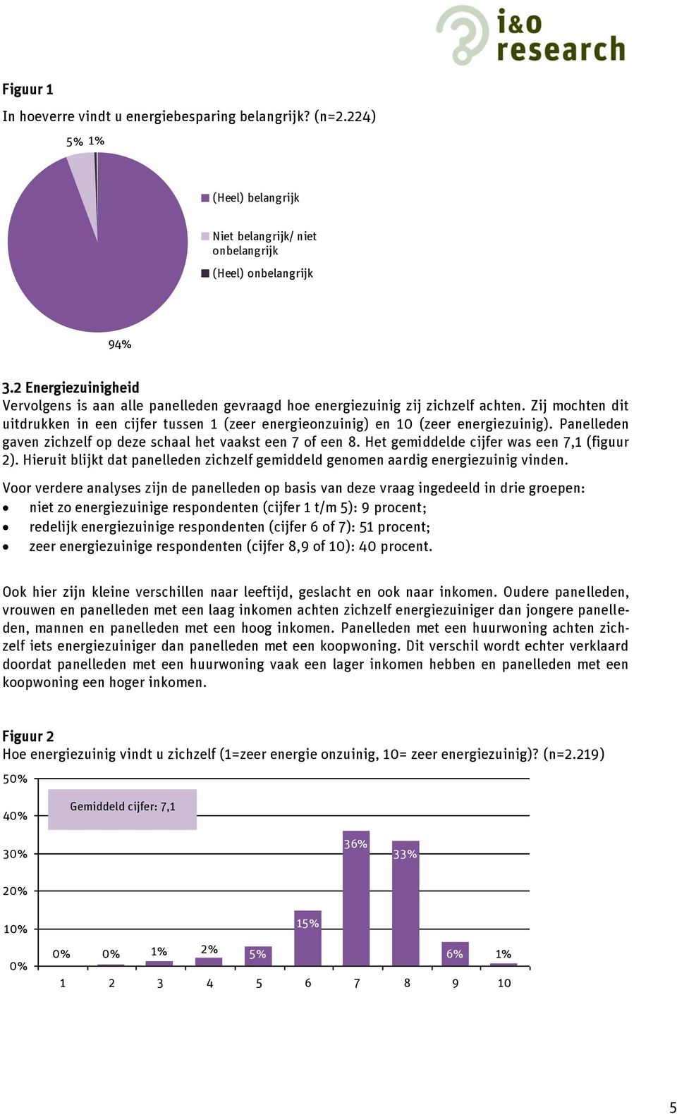 Zij mochten dit uitdrukken in een cijfer tussen 1 (zeer energieonzuinig) en 10 (zeer energiezuinig). Panelleden gaven zichzelf op deze schaal het vaakst een 7 of een 8.