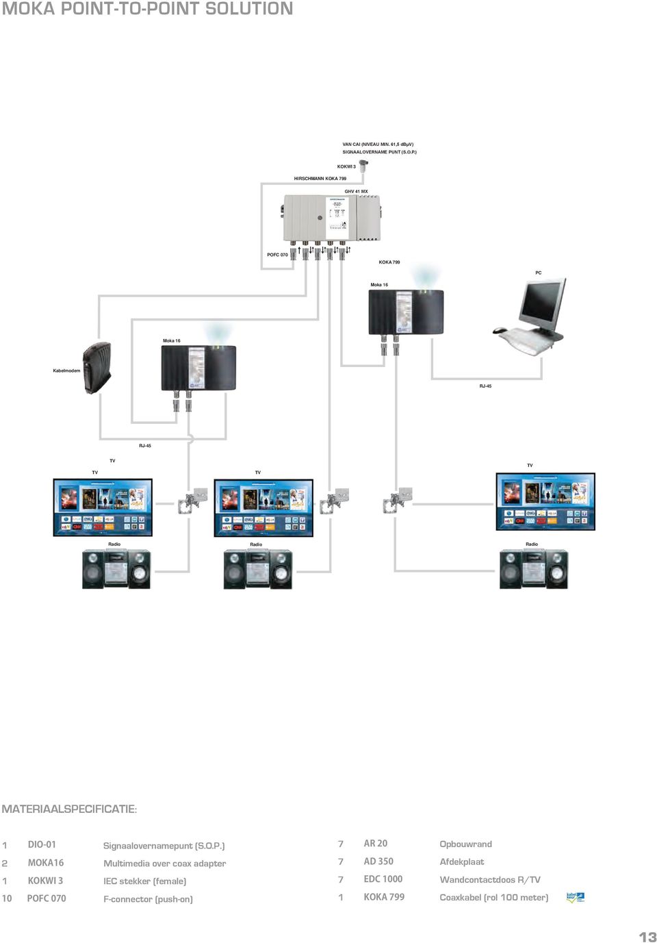 InT SOLuTIOn VAN CAI (NIVEAU MIN. 61,5 dbμv) SIGNAALOVERNAME PU