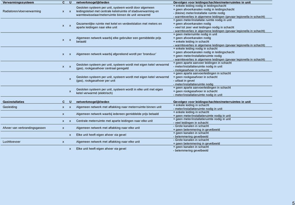 binnen de unit verwarmd - warmteverlies in algemene leidingen (gevaar legionella in schacht) Gezamenlijke ruimte met ketel en verdeelstation met meters en aparte leidingen naar elke unit Algemeen