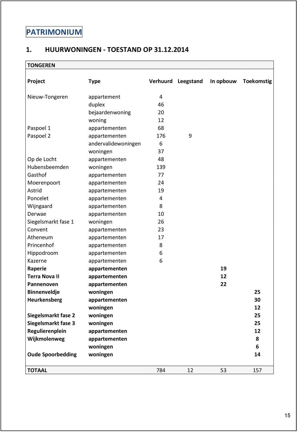 andervalidewoningen 6 woningen 37 Op de Locht appartementen 48 Hubensbeemden woningen 139 Gasthof appartementen 77 Moerenpoort appartementen 24 Astrid appartementen 19 Poncelet appartementen 4