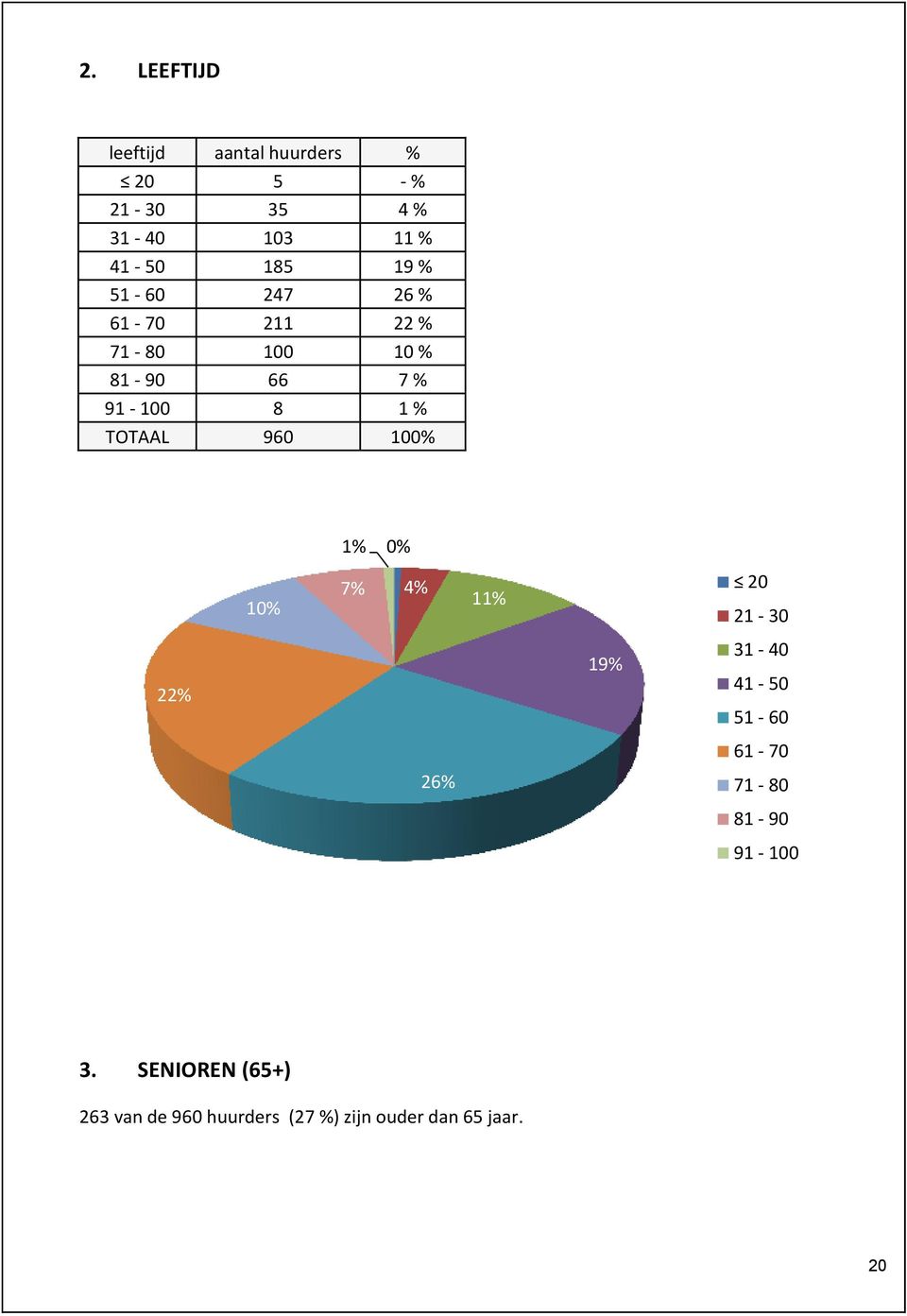 TOTAAL 960 100% 1% 0% 10% 7% 4% 11% 20 21-30 22% 19% 31-40 41-50 51-60 61-70 26%