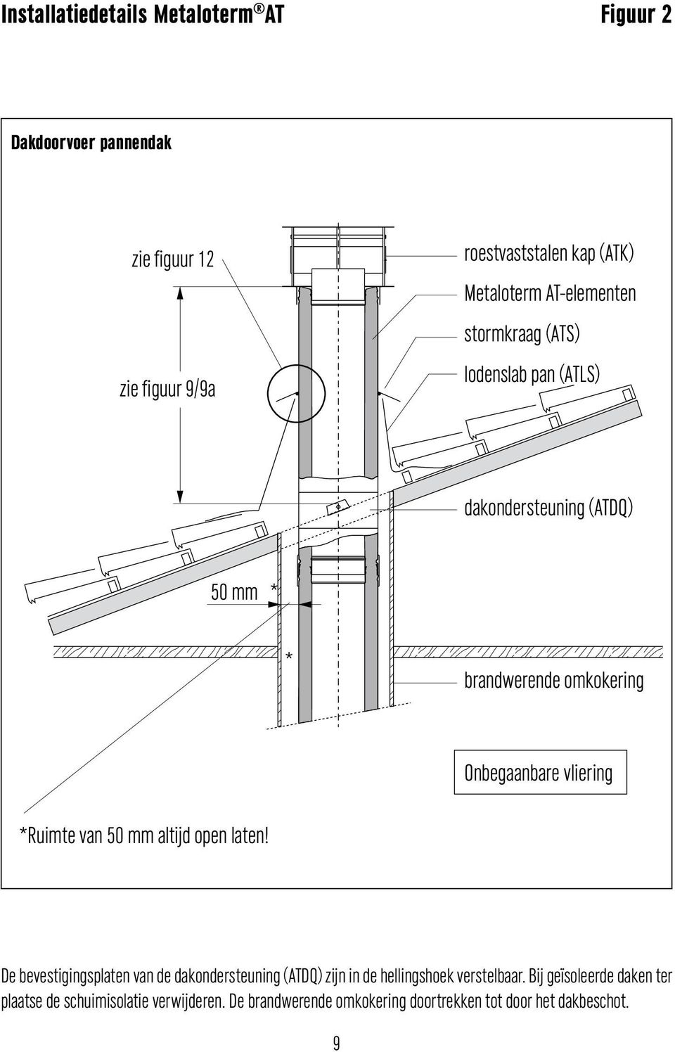 omkokering Onbegaanbare vliering *Ruimte van 50 mm altijd open laten!