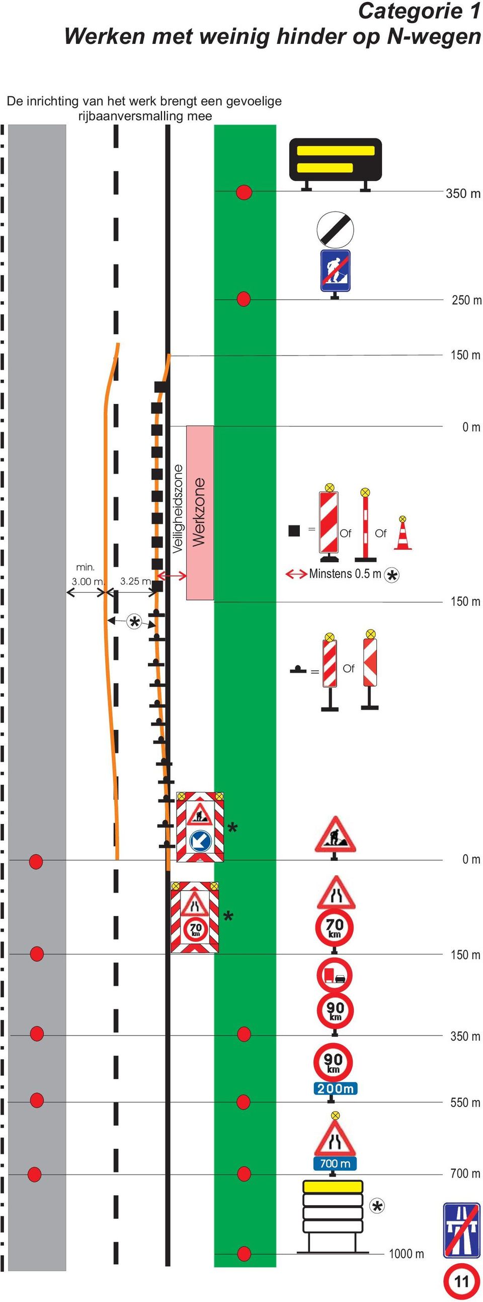 rijbaanversmalling mee 3 2 Werkzone min. 3.00 m. 3.. Minstens 0.