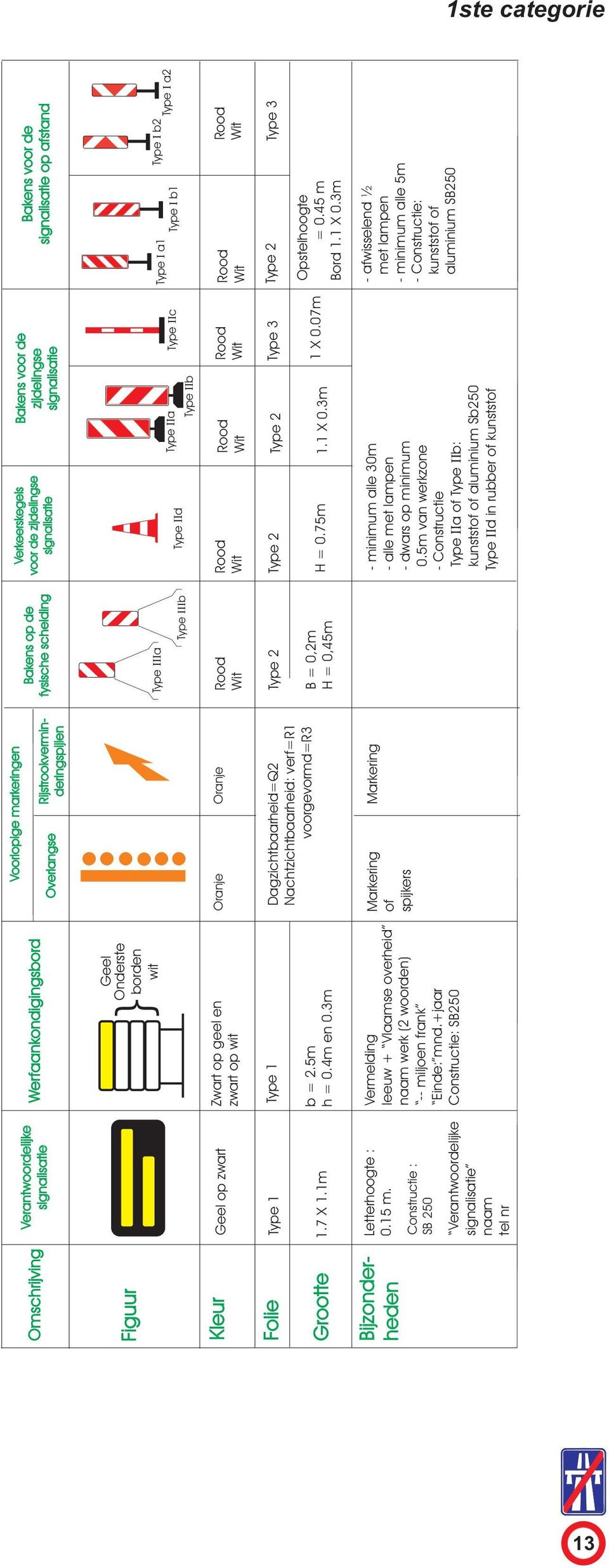 Rijstrookverminderingspijlen Bakens op de fysische scheiding Verkeerskegels voor de zijdelingse signalisatie Bakens voor de zijdelingse signalisatie } Onderste Geel borden wit Type a Type b Type II d