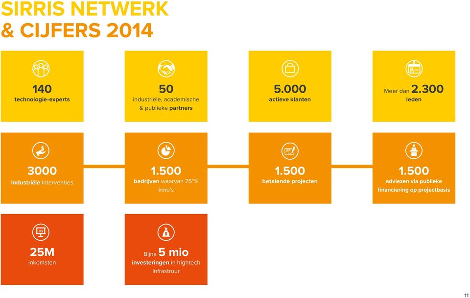 300 leden 3000 industriële interventies 1.500 bedrijven waarvan 75*% kmo s 1.