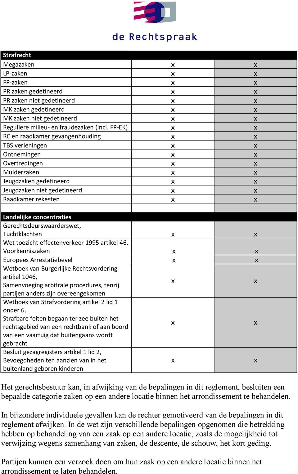 Landelijke concentraties Gerechtsdeurswaarderswet, Tuchtklachten x x Wet toezicht effectenverkeer 1995 artikel 46, Voorkenniszaken x x Europees Arrestatiebevel x x Wetboek van Burgerlijke