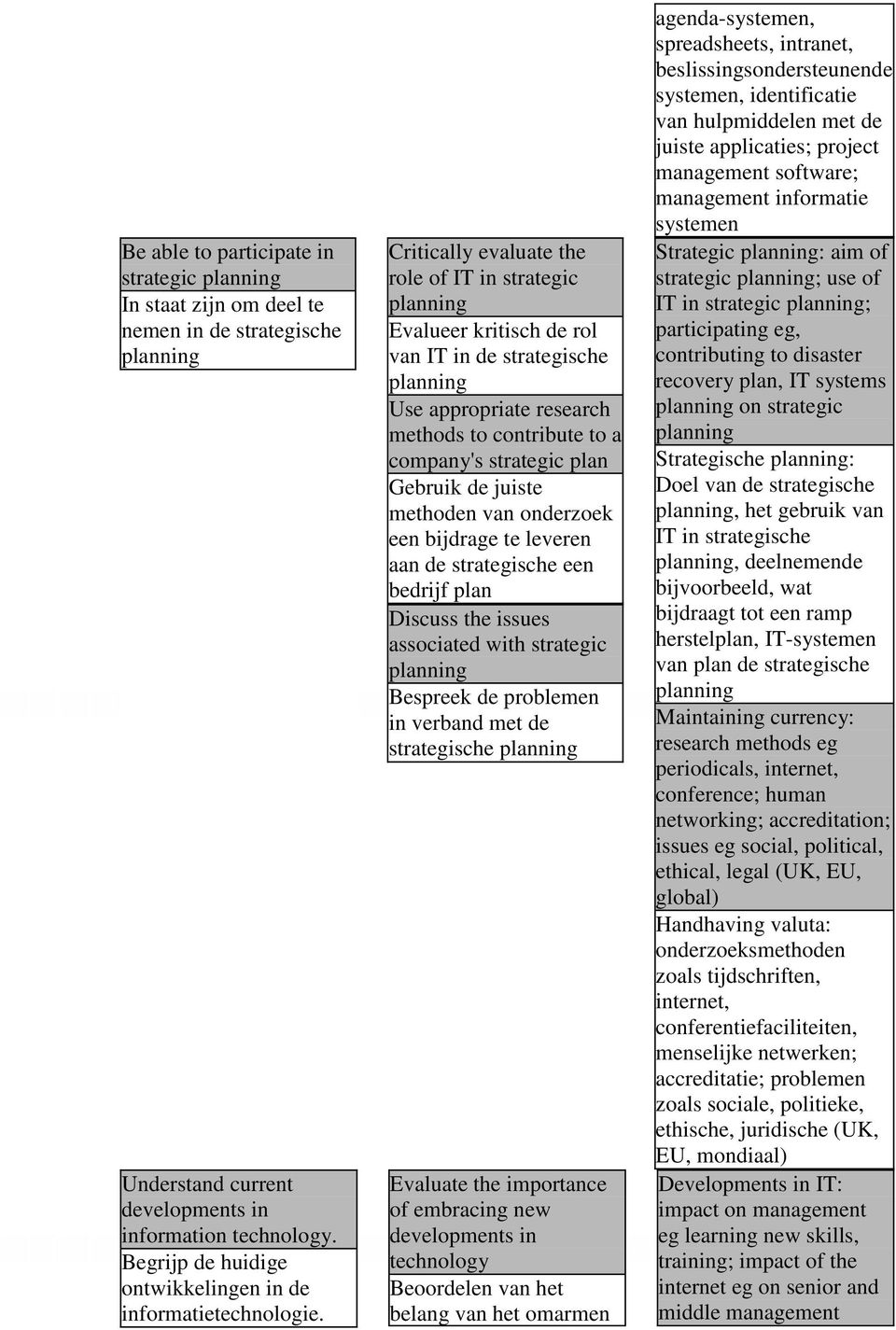 Critically evaluate the role of IT in strategic planning Evalueer kritisch de rol van IT in de strategische planning Use appropriate research methods to contribute to a company's strategic plan