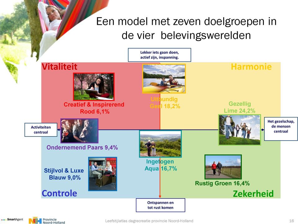 Harmonie Activiteiten centraal Creatief & Inspirerend Rood 6,1% Uitbundig Geel 18,2% Gezellig Lime