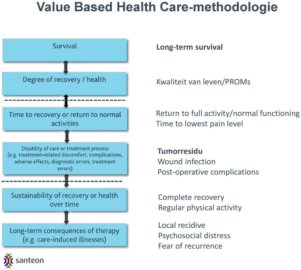 level Tumorresidu Wound infection Post-operative complications Complete